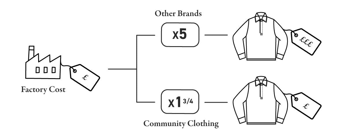 Honest Pricing, Always